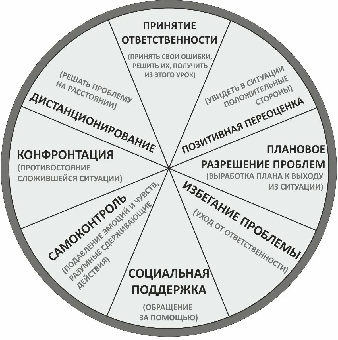 Копинг стратегии. Копинг стратегия конфронтация. Лазарус копинг-стратегии. Классификация копинг-стратегий.