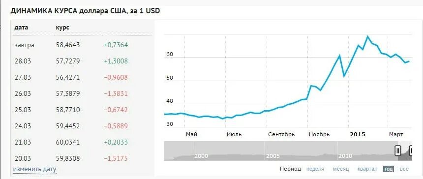 Курс доллара в россии на сегодня. Курс доллара на завтра. Курс доллара таблица. Курс доллара в Америке. Динамика курса доллара в ноябре.