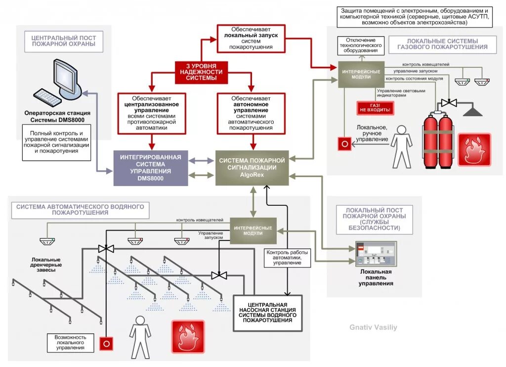 Управление пожарной безопасностью организации. Структурная схема системы охранно пожарной сигнализации. АПС-1 автоматическая пожарная сигнализация. Состав системы пожарной сигнализации схема. Схему организации системы пожарной безопасности объекта.
