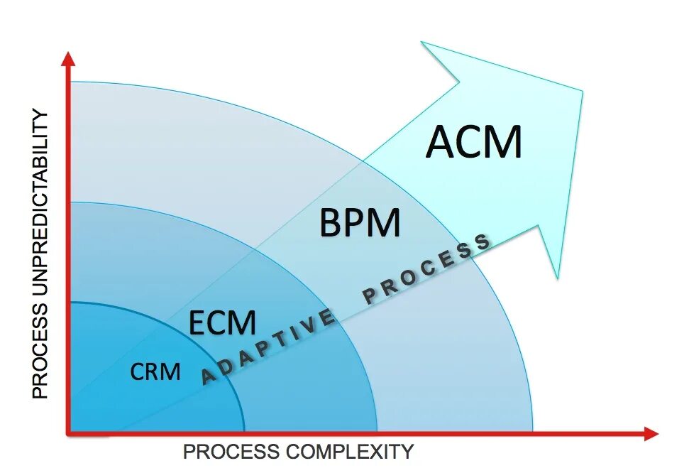 Acm cms. Ecm bpm это. acm инвестиции. ацм график. adaptive technology компания.