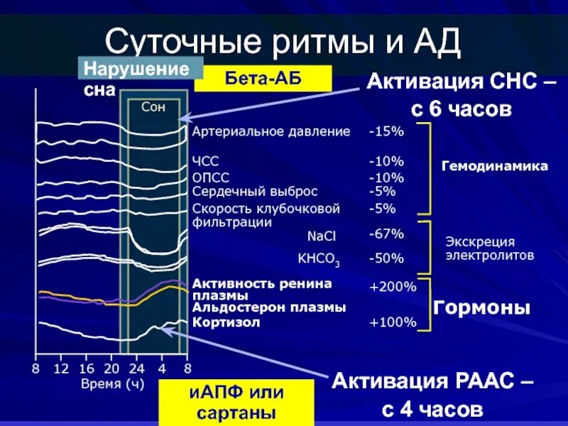 Системы после в течении дня