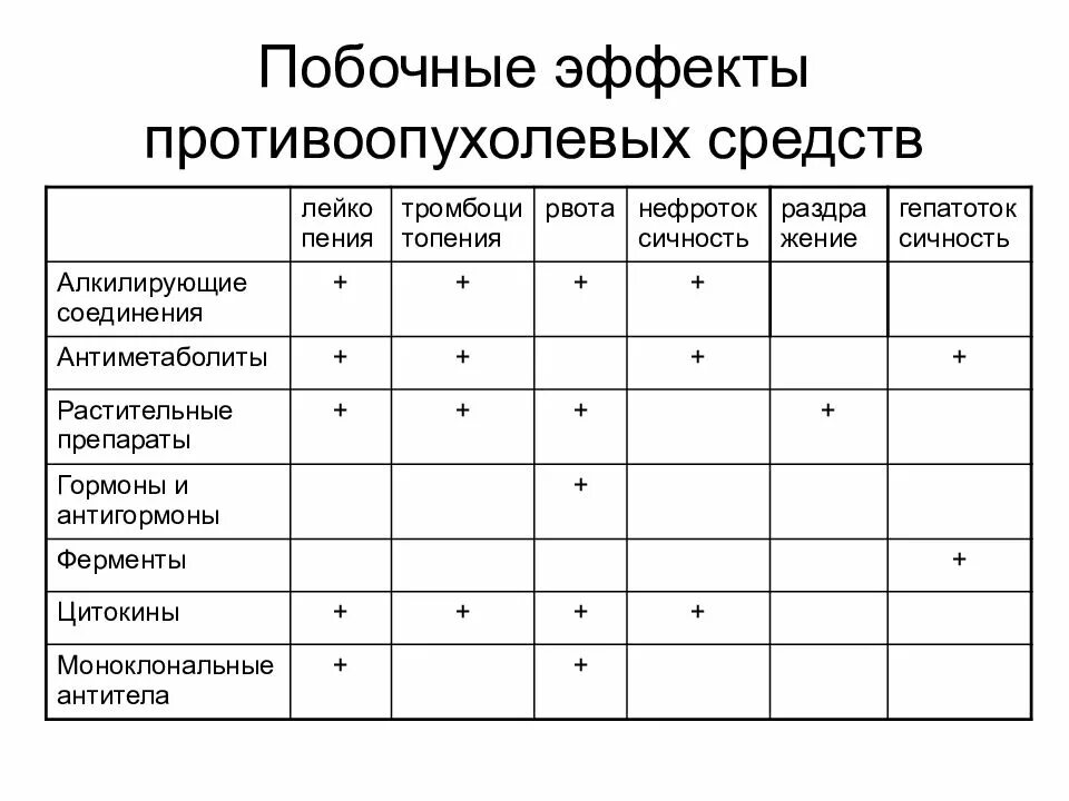 Побочные эффекты при применении препарата. Основные побочные эффекты противоопухолевых препаратов. побочные эффекты возникающие при приеме противоопухолевых средств. побочные эффекты противоопухолевых средств цитостатиков.. противоопухолевые препараты побочка.
