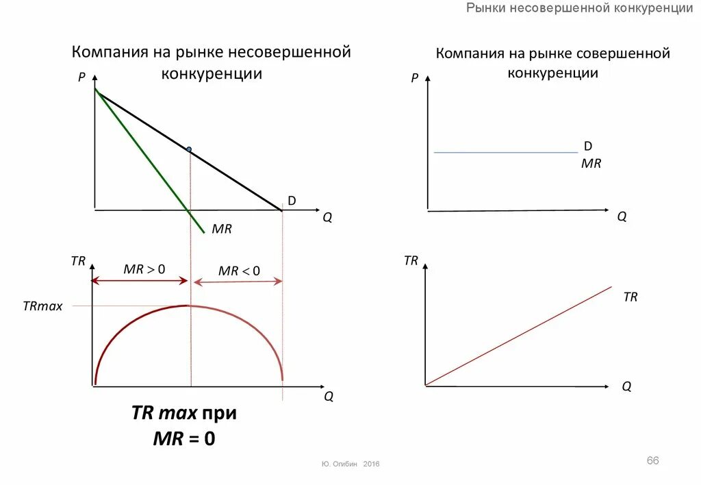 Структуры несовершенного рынка