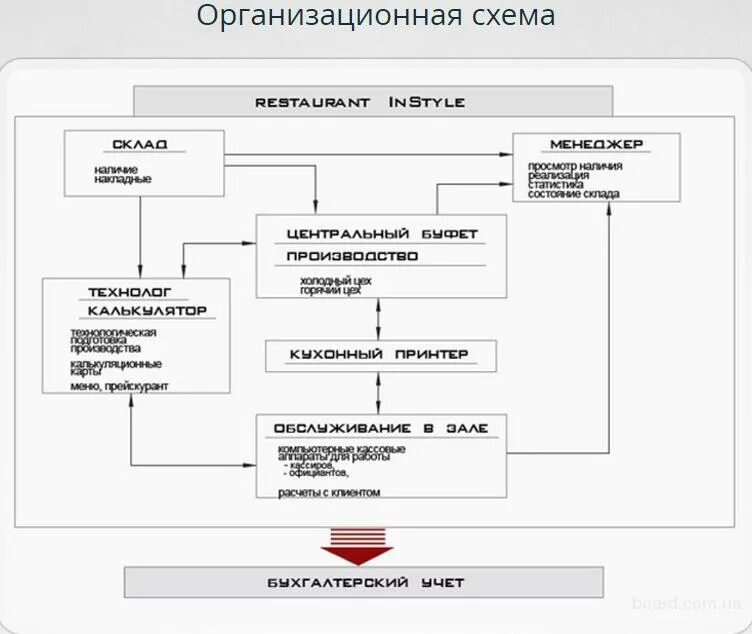 Бизнес процесс фаст фуд. Блок схема производственного процесса. Схема функциональной взаимосвязи помещений в ресторане. Схема технологического процесса предприятия общественного питания. Технологические процессы ресторана.