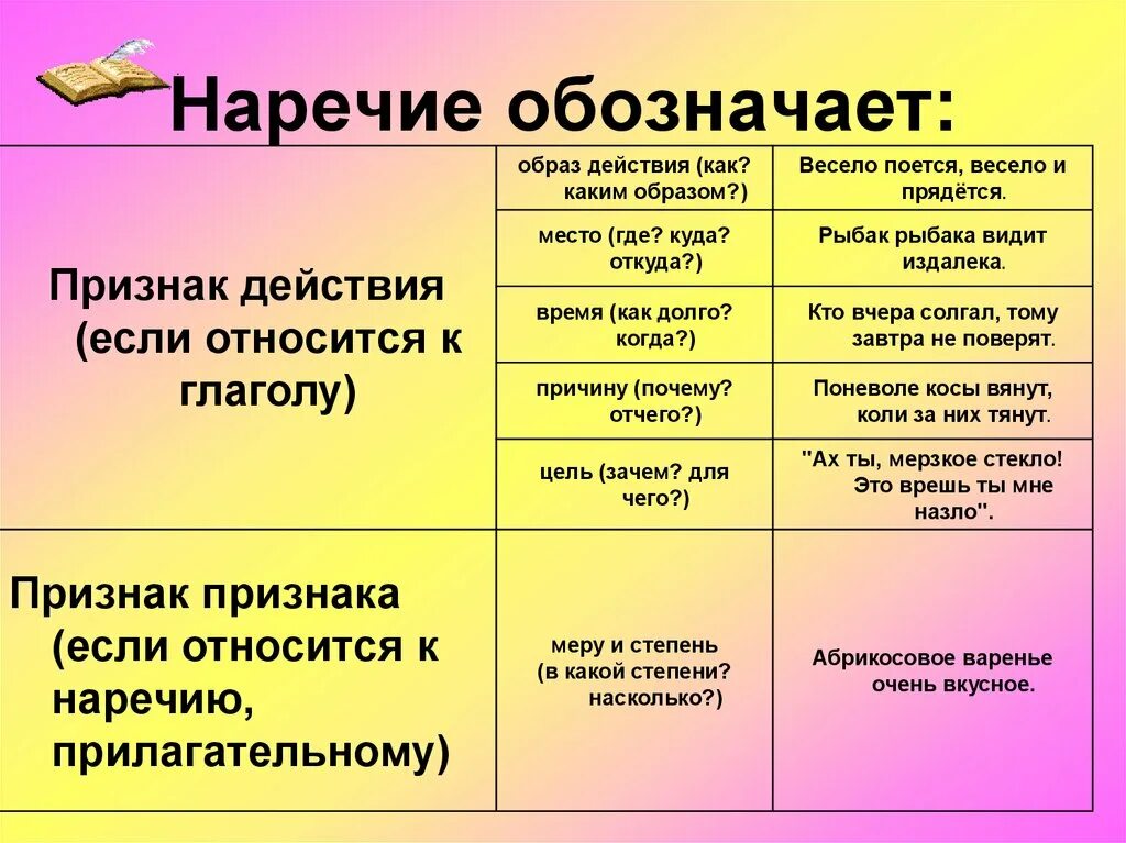 Весел какой вопрос отвечает. Признаки наречия. Признак признака наречие. Признак действия наречия. Как подчерк вается наречие.