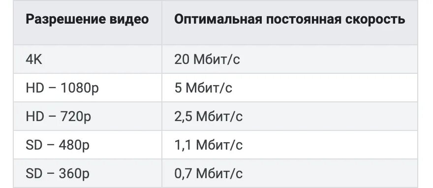 Скорость Мбит/с. Таблица скорости интернета. Скорость интернета 100 Мбит/с. 1 Мбит скорость интернета.