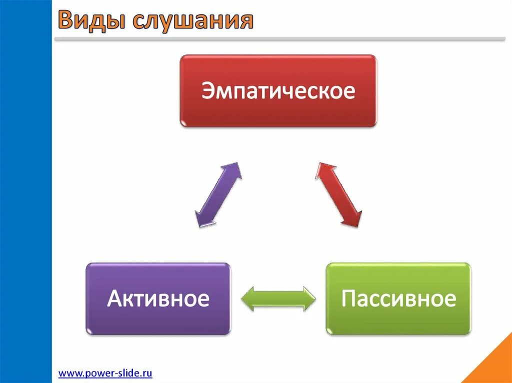 Какие виды слушания. Виды слушания. Виды активного слушания. Виды слушания в психологии схема. Активное пассивное и эмпатическое слушание.