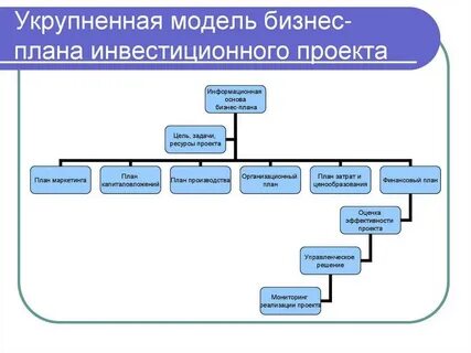 Инвестиционный проект создания предприятия