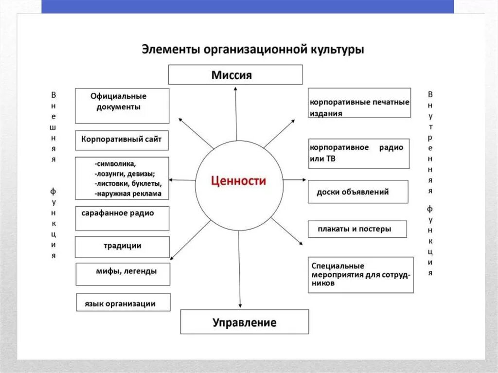 Базовые элементы организационной культуры. Основные элементы корпоративной культуры схема. Схема ценности организационной культуры. Структура организационной культуры схема. Ценности в группах и организациях