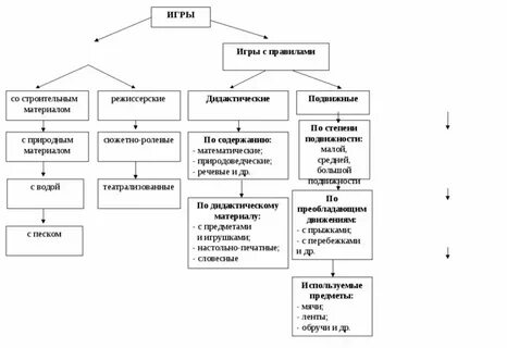 Виды детских игр дошкольников