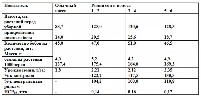 технологическая карта посева сои. коэффициент сои. состав семян сои таблица. показатели сои важные. качество семян сои.