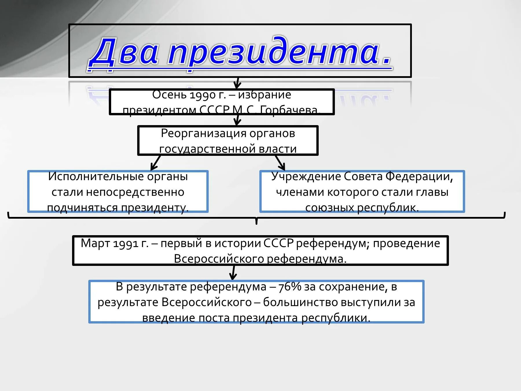 Реорганизация органа власти. Органы государственной власти перестройки. органы власти в период перестройки. гос управление ссср в период перестройки. органы власти при горбачеве.