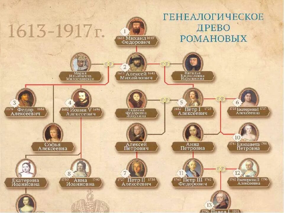 Имена царей династии романовых. Романовы династия дреал. династия романовых генеалогическое древо. родословная династии романовых петр 1. семья романовых древо правителей.