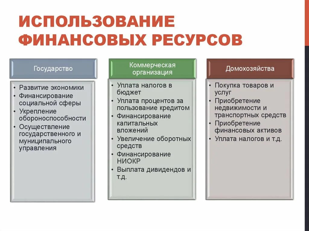 Распределение и использование капитала