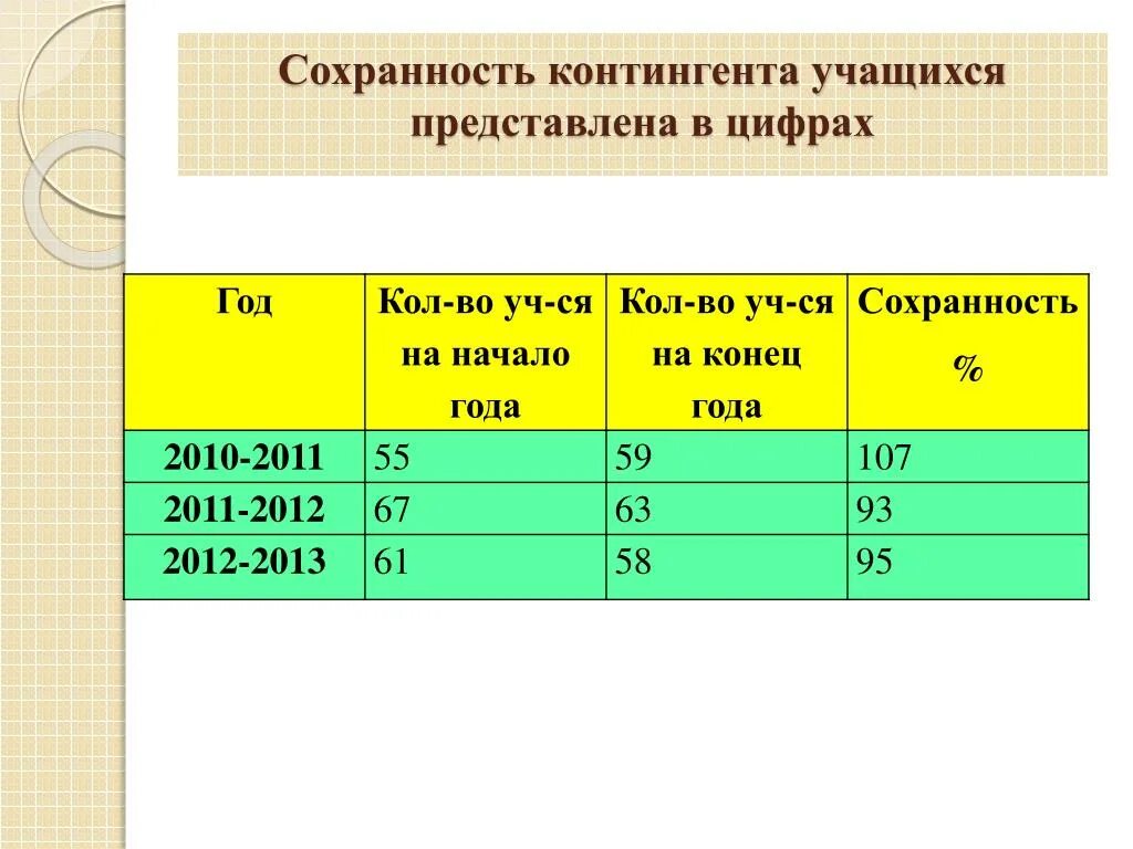 Сохранность контингента. Таблица сохранности контингента. Таблица сохранности контингента обучающихся. Контингент детей в дополнительном образовании.