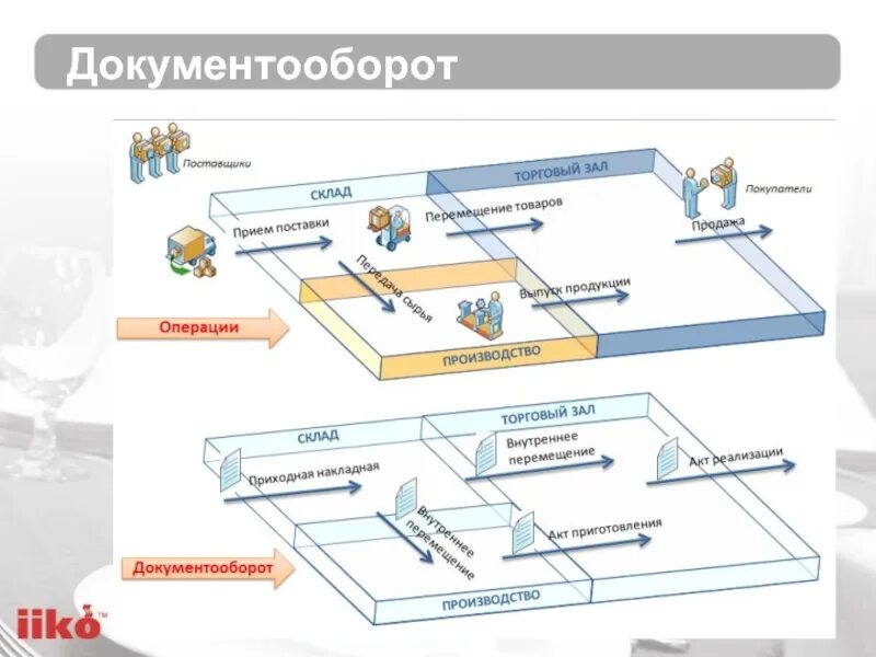 Организация учета материалов на складе. Документооборот на производстве схема. Схема документооборота на складе. Схема документооборота складского учета. Схема документооборота на промышленном предприятии.