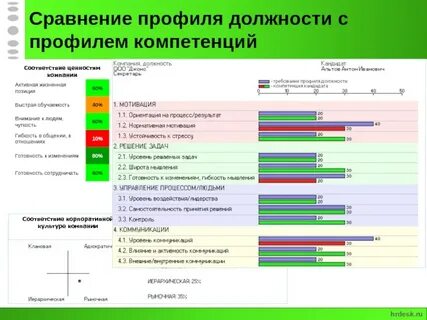 Составление профиля