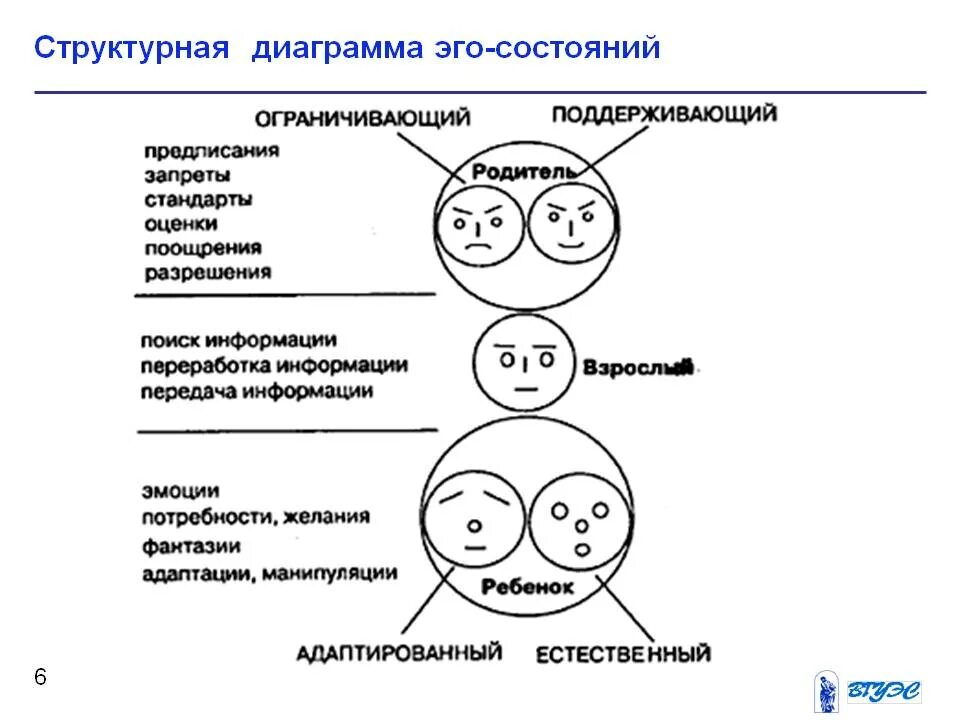 Характеристики эго состояний. Эрик берн эго состояния личности. эрик берн родитель взрослый ребенок таблица. три эго состояния личности по э берну. эго состояния родитель взрослый ребенок.