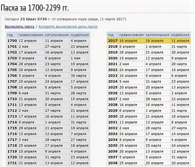 Пасха в украине 2024 году какого числа. Пасха по годам таблица с 1990. Таблица Пасхи по годам с 1980. Пасха по годам с в 1994 году. Даты Пасхи с 1990.