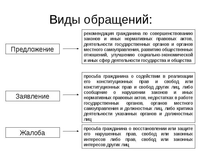 Жалоба как вид обращения граждан. Понятие обращения граждан в органы власти. Понятие и виды обращений граждан в органы государственной власти. Обращение граждан: понятие, формы, виды.