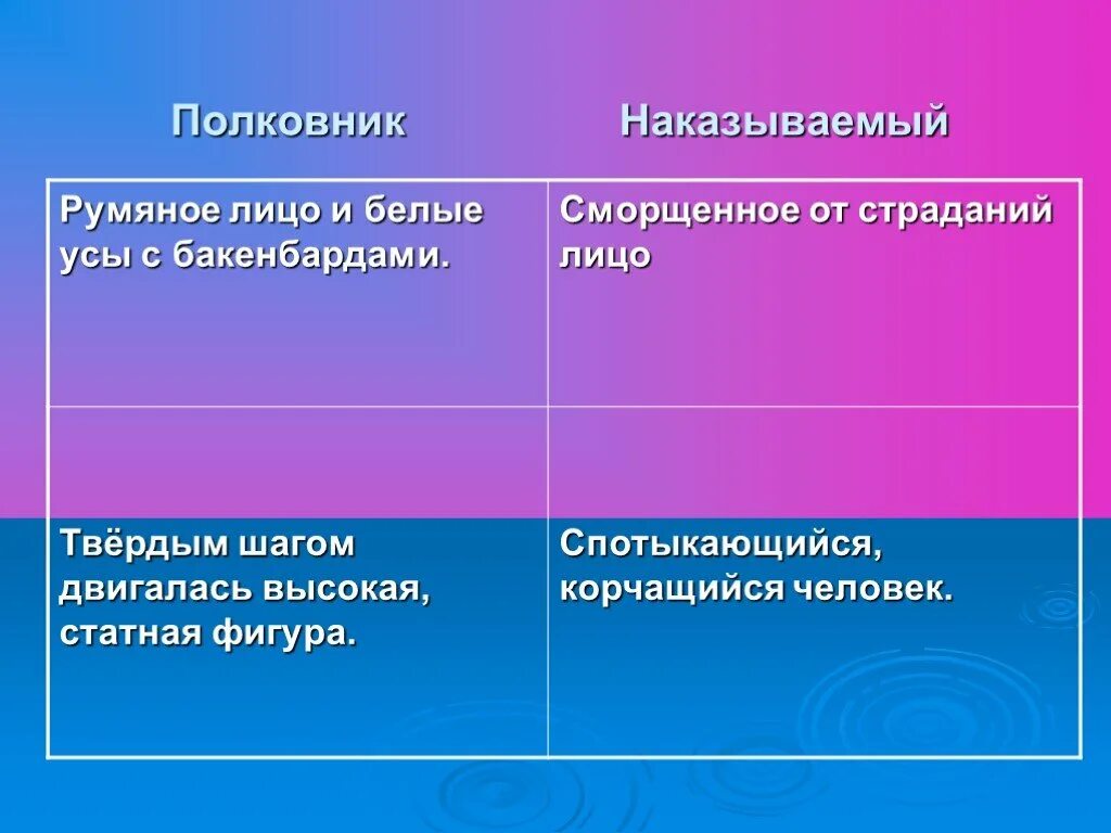 Полковник наказываемый. Таблица после бала полковник и наказываемый. Полковник наказываемый после бала. Описание полковника и наказываемого. Полковник после бала внешность и поведение