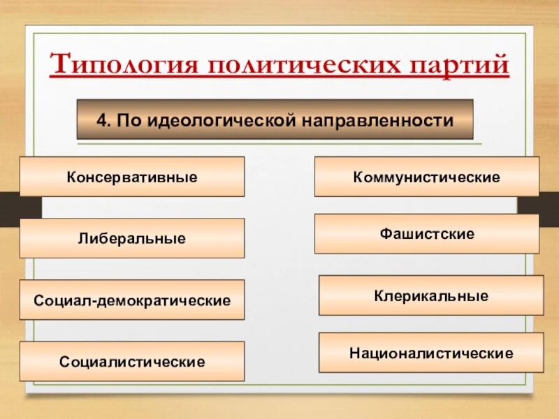 Политические партии виды деятельности. Политические партии по идеологической направленности. Типологии политических партий по идеологической. Типология партий по идеологической направленности. Виды партий по и деалогии.