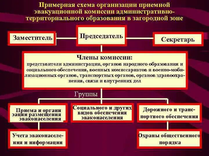 Схема организации эвакуационной приемной комиссии. Административная комиссия. Схема организации приемного эвакуационного пункта ПЭП. Приемно-эвакуационные комиссии. Административная комиссия рф