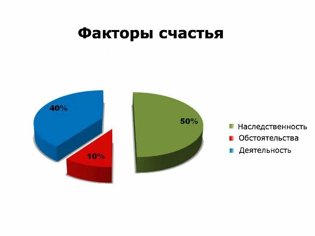 факторы счастья человека. факторы субъективного благополучия. модель субъективного благополучия. субъективное благополучие в психологии. составляющие счастья.