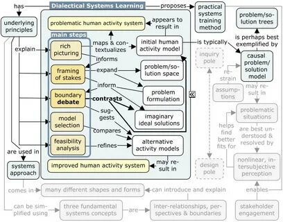 System approach