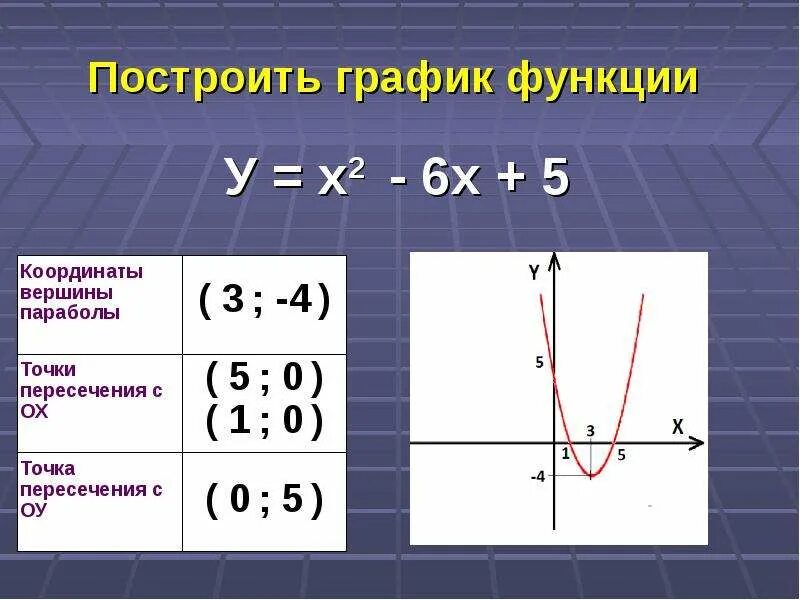 Постройте квадратичную функцию у х2 5