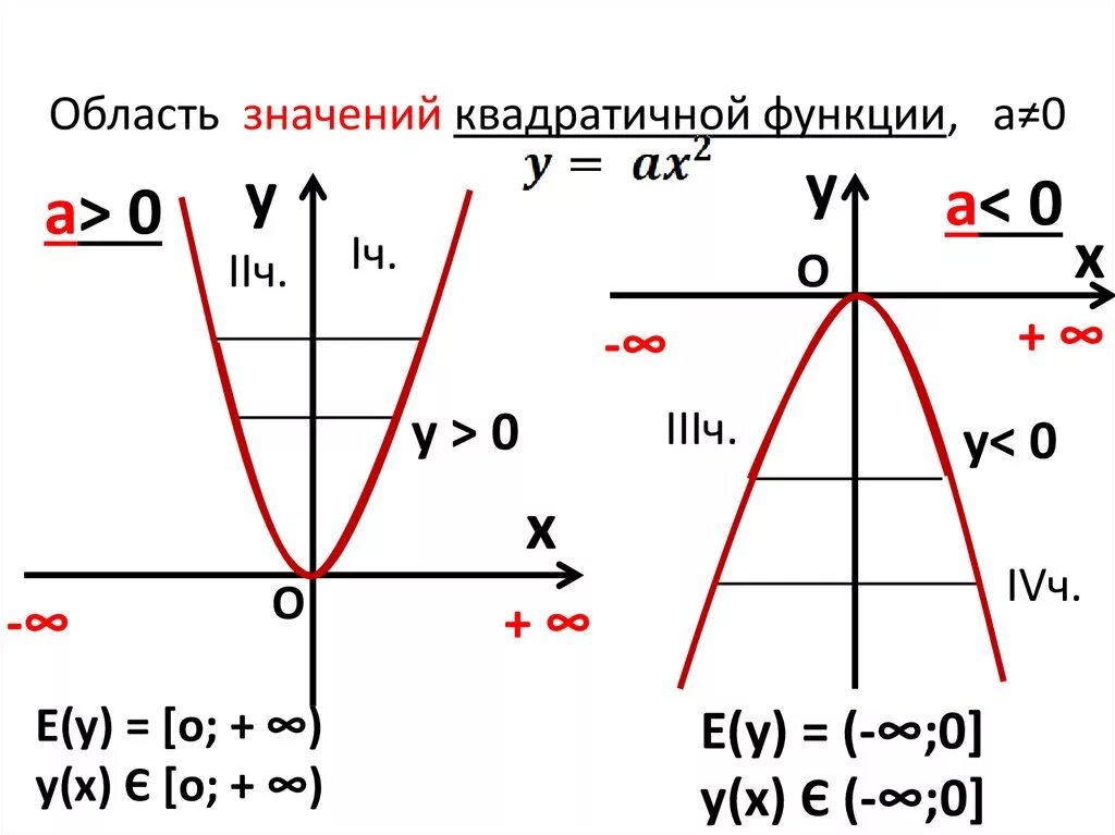 Область значения квадратичной функции. Как найти область значения функции по графику параболы. Область значения функции на графике пример. Область значения функции параболы. Область значения e
