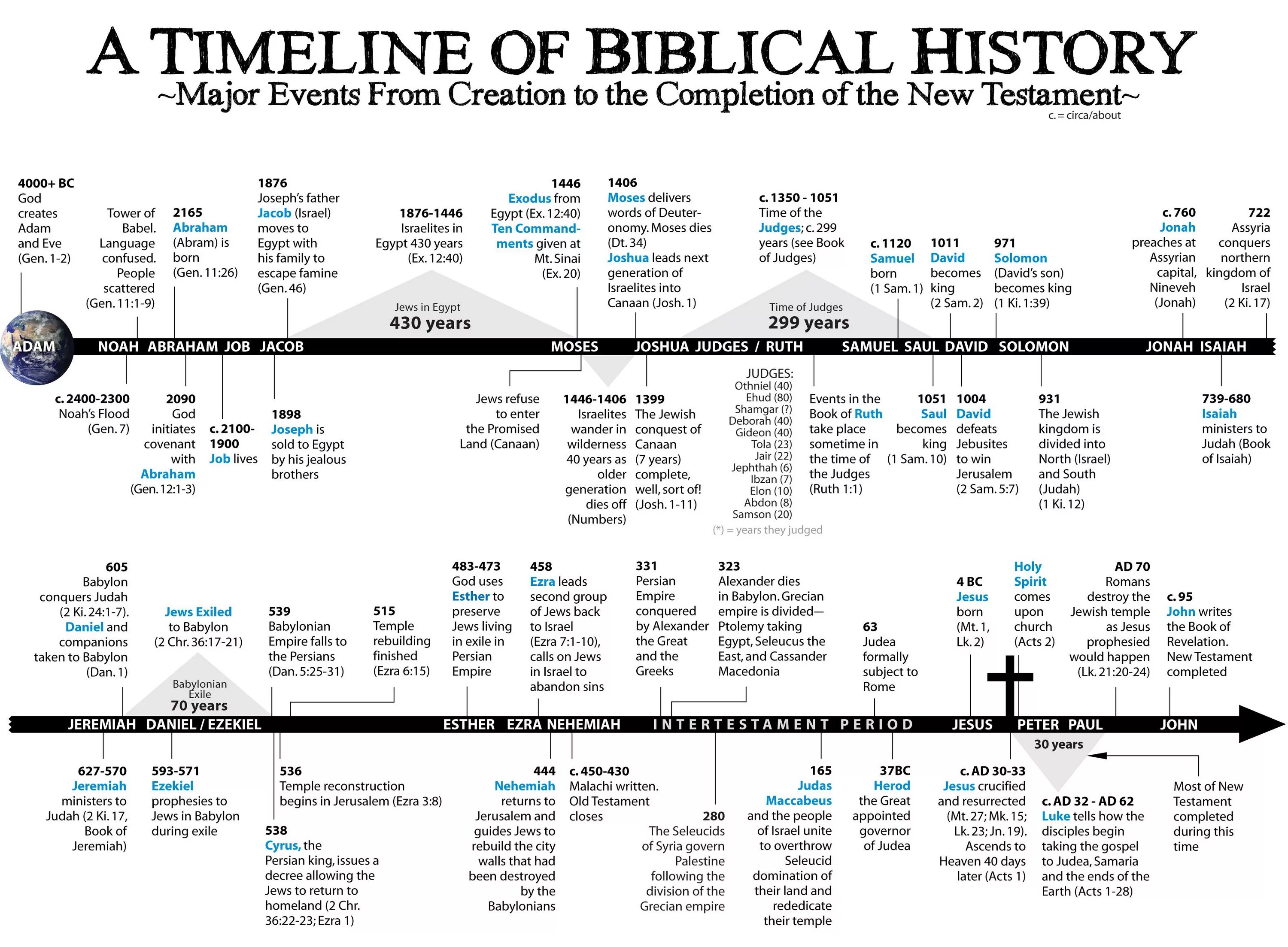 Timeline Bible. Библейская хронология. График timeline. Timeline of World History. Канал история вижу