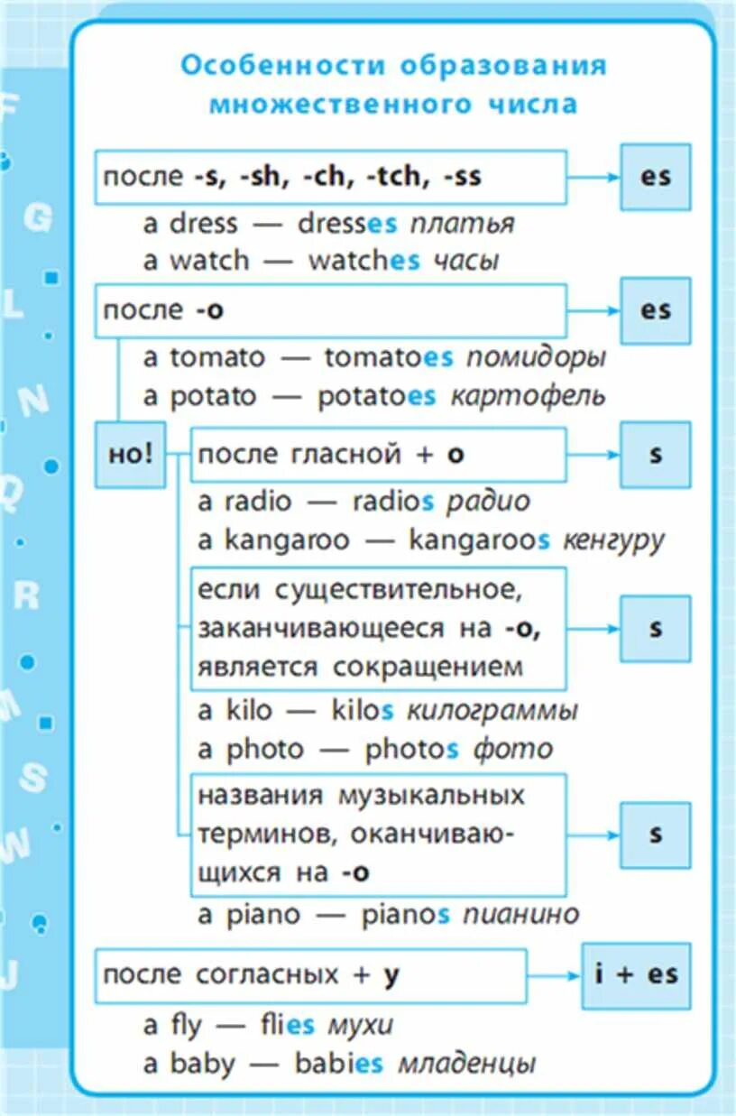 Английский язык 1-4 классы в схемах и таблицах. Английский язык в схемах и таблицах 1-4. Английский правила в схемах и таблицах 1-4 классы. Правила английского языка 2 класс в таблицах и схемах.