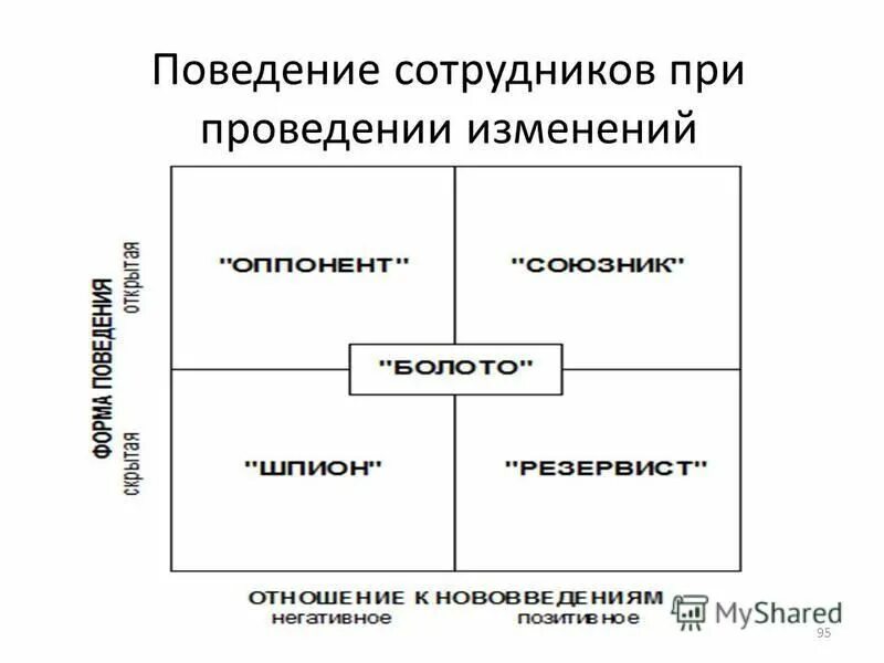 Типы поведения по красовскому. Виды поведений персонала. Типы поведения работников. Типы поведения по отношению к клиенту. Виды поведения человека.