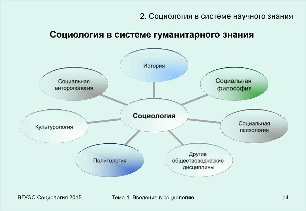 Психология в системе научных знаний. Социология в системе гуманитарных наук. Социология в системе гуманитарного знания.. Место социологии в системе социально-гуманитарного знания. Место социологии в системе гуманитарных наук.