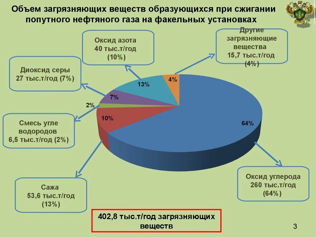 Содержание газа в нефти. Использование попутного газа. Применение попутного нефтяного газа. Природный нефтяной ГАЗ применение. Попутный нефтяной ГАЗ применение.