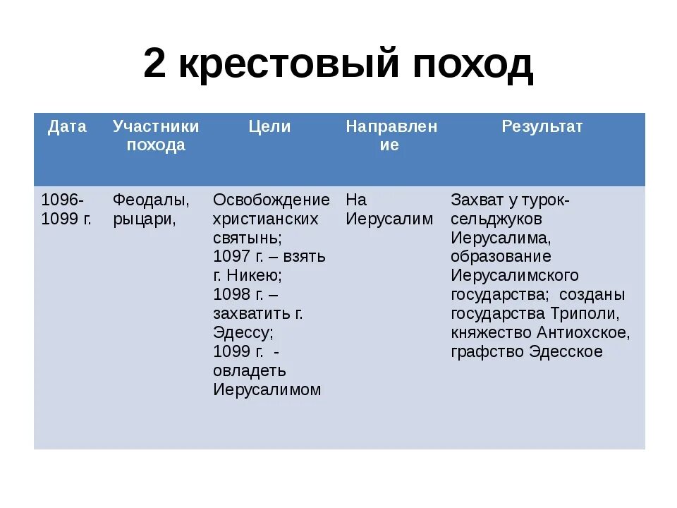 Состав дат. Результат 2 крестового похода таблица. Первый крестовый поход участники цели Дата итоги. Второй крестовый поход участники цели итоги. Участники 2 крестового похода.