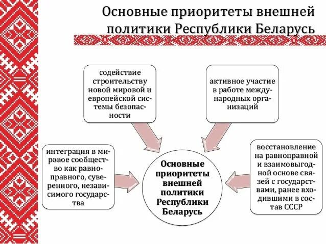 Направления политики беларуси. Внешняя политика Республики Беларусь. Международные отношения Беларуси. Беларусь в системе международных отношений. Международное положение и внешняя политика Республики Беларусь.