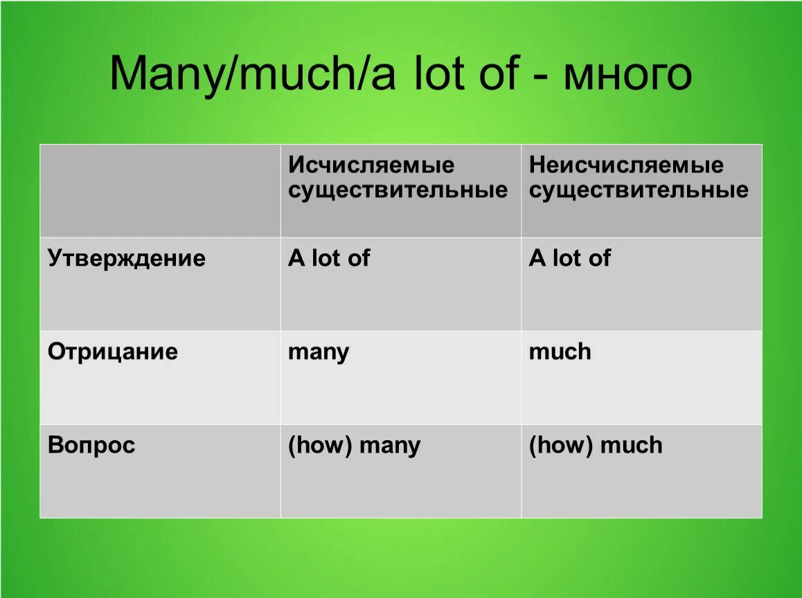 Переведи слово many. A lot of many much таблица. Много в английском языке правило. Употребление much и many в английском языке. Much many a lot of правила таблица.