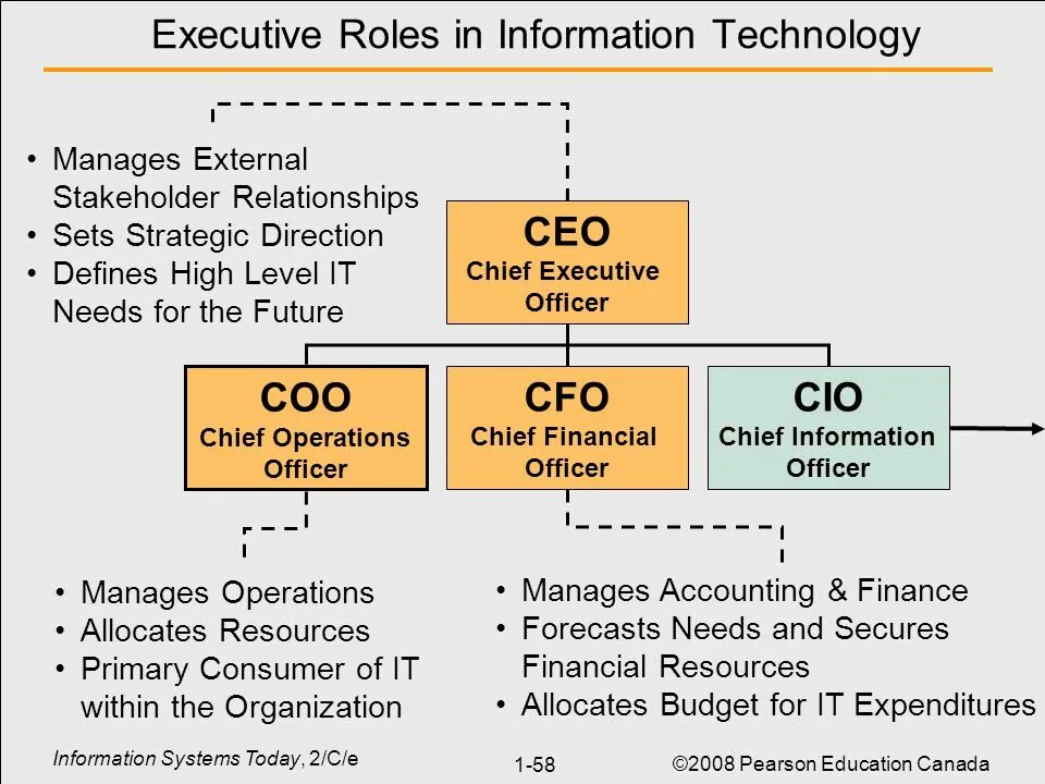 Cfo должность. Cio должность расшифровка. Cto. Cio должность расшифровка. Ceo должность расшифровка.