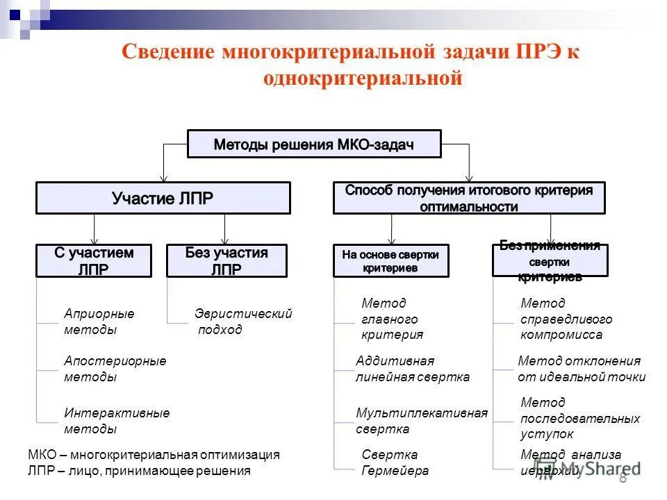 Методы решения задач проектирования. Методы решения задач проектирования