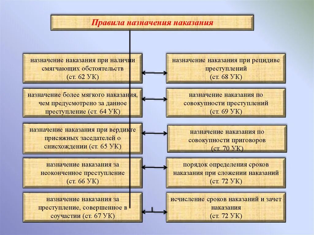 Исчисление сроков наказания. Назначение наказания при рецидиве преступлений. Исчисление сроков наказаний и зачет наказания. Назначение наказания при наличии смягчающих обстоятельств схема. Правила исчисление сроков наказаний и зачета.