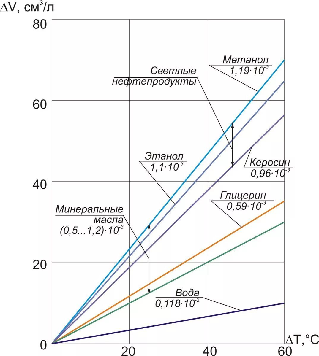 Коэффициент объемного теплового расширения жидкостей. Коэффициент объемного расширения антифриза. коэффициент объемного теплового расширения. коэффициент объемного расширения воды. коэффициент объемного расширения жидкости таблица.