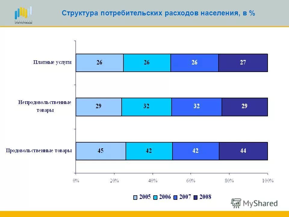 структура потребительских расходов