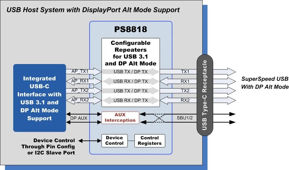 Host устройства. DISPLAYPORT alt Mode. USB Type c dp. DISPLAYPORT alt Mode 1.0. Dp REDRIVER 1.4 DISPLAYPORT переходник.