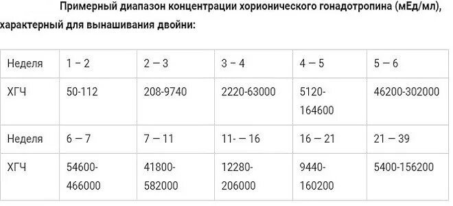 Уровень хорионического гонадотропина. Уровень ХГЧ при беременности двойней. Норма ХГЧ по неделям двойня. ХГЧ при двойне по неделям беременности таблица. Показатели ХГЧ при двойне по неделям.