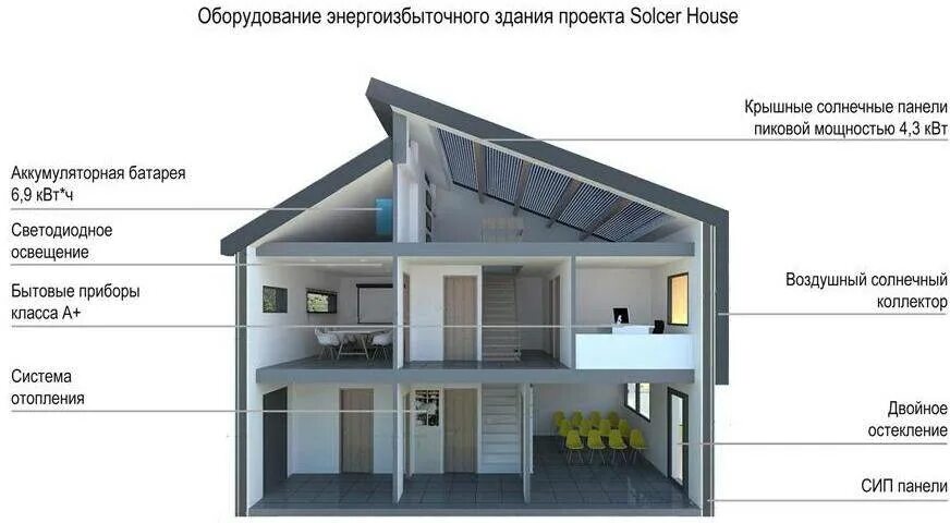 Содержание проекта дома. Энергоэффективный дом проекты. энергосберегающие дома. энергосберегающие дома проекты. пассивный энергоэффективный дом проекты.