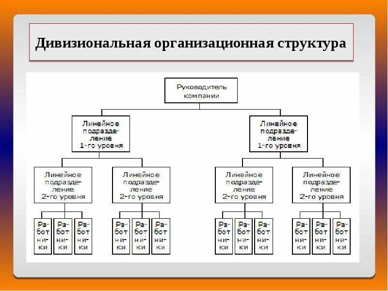 Какому виду организационной структуры. Схема дивизиональной структуры управления. Схема дивизиональной организационной структуры. Дивизионная организационная структура схема. Дивизионная организационная структура и линейная.