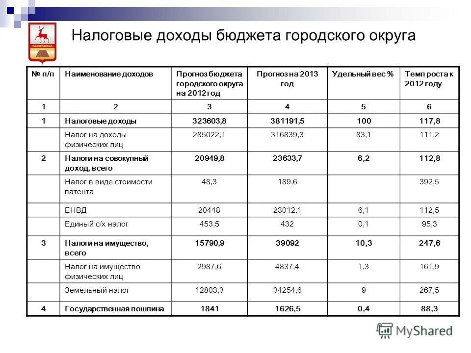 налоговые доходы городского бюджета. налоговые доходы городского бюджета. налоговые доходы бюджетов городских округов. налоговые доходы бюджета сельского поселения. налоговые доходы городского бюджета.