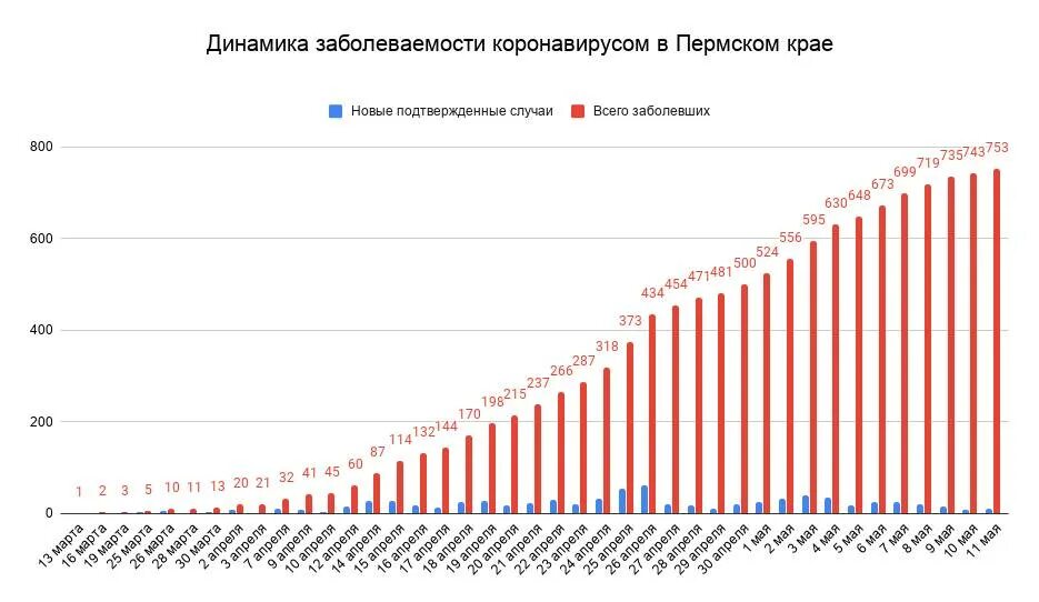 Количество заболевающих коронавирусом в россии. Заболеваемость коронавирусом в России. Коронавирус Пермь статистика. Число заболевших коронавирусом в России. График заболеваемости коронавирусом в России по месяцам.